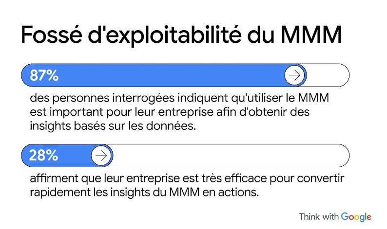 Fossé d'exploitabilité du MMM : 87 % des personnes interrogées indiquent qu'utiliser le MMM est important pour leur entreprise afin d'obtenir des insights basés sur les données, et 28 % affirment que leur entreprise est très efficace pour convertir rapidement les insights du MMM en actions.