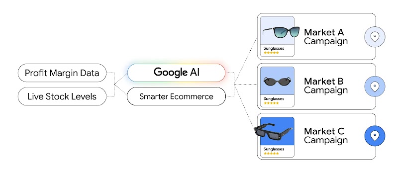  A graphic showing campaigns in different markets tailored according to profit margin data, live stock levels, and Google AI. The result is smarter e-commerce campaigns