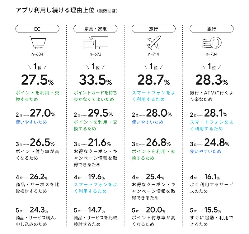 アプリを利用し続ける理由トップ 5
