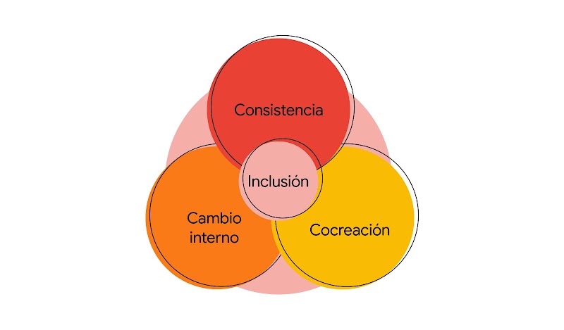 Dentro del marketing de Google: conoce el camino que estamos recorriendo para incluir a la comunidad trans en América Latina - Inline 02