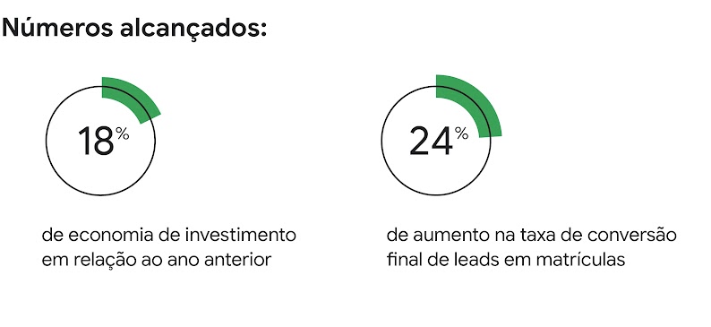 Números alcançados: 18% de economia de investimento em relação ao ano anterior. 24% de aumento na taxa de conversão final de leads em matrículas.