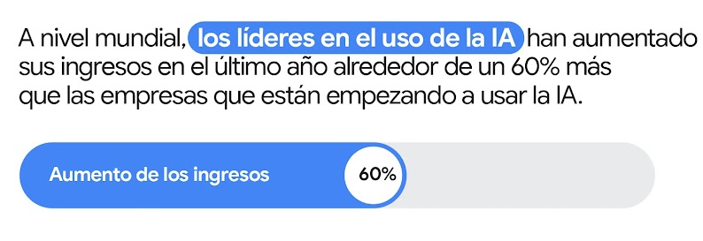 Un gráfico de barras horizontales muestra que los líderes de IA de todo el mundo observaron en el último año un aumento de los ingresos que era, aproximadamente, un 60 % superior al de empresas que están empezando a usar la IA.