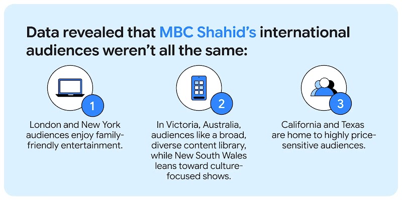 Infographic titled "Data revealed that MBC Shahid’s international audiences weren’t all the same:" with 3 numbered points on preferences in London and New York, Victoria and New South Wales, and California and Texas.
