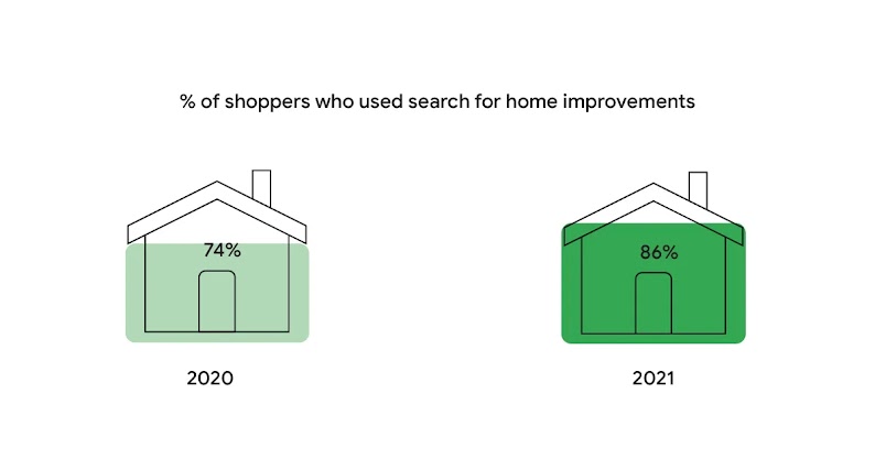 This illustration shows how shoppers used search for home improvements. In 2020 74% of shoppers turned to a search engine for home improvements, while in 2021 it grew to 86%.