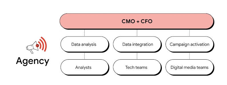 On the left, a megaphone with sound waves. On the right, an example of an agency org chart lays out analyst, tech, and digital media teams, which perform data analysis, data integration, and campaign activation, and report to the CMO and CFO.