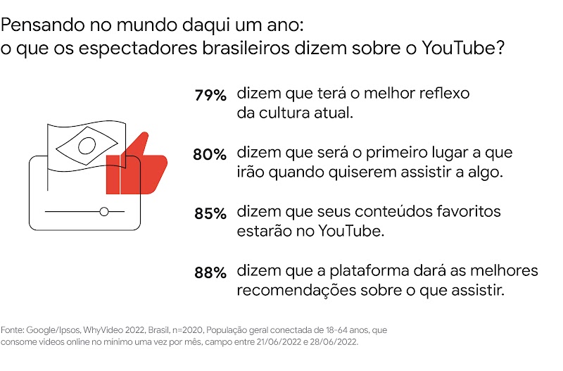 Pensando o mundo daqui a um ano, espectadores brasileiros sobre o YouTube: 80% dizem que será o primeiro lugar a que irão quando quiserem assistir a algo. 85% dizem que seus conteúdos favoritos estarão no YouTube.