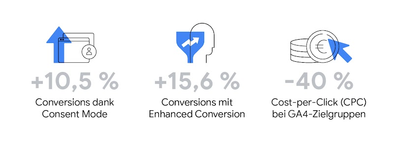 Drei weiße Kreise mit blauen Segmenten, die Fortschritt zeigen. Jeder Kreis enthält eine Prozentzahl (+10,5%, +15,6%, -40%) und eine Textbeschreibung: "Conversions dank Consent Mode", "Conversions mit Enhanced Conversion", "CPC bei GA4-Zielgruppen".