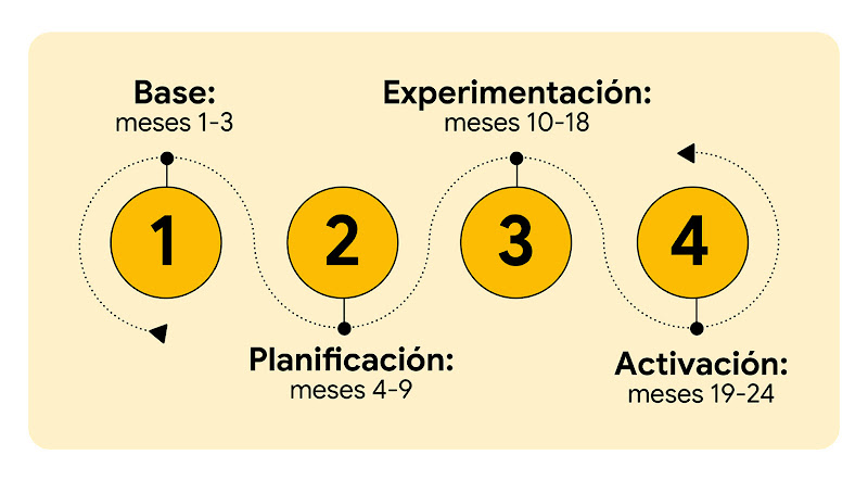 Imagen ilustrada que muestra el plan de 24 meses para mejorar la eficacia de los medios, dividido en cuatro fases. 1: Base (meses 1-3), 2: Planificación (meses 4-9), 3: Experimentación (meses 10-18) y 4: Activación (meses 19-24).