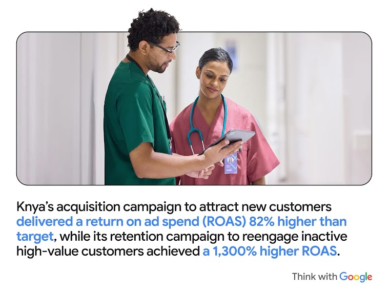 Health care workers use a tablet. Knya’s acquisition campaign to attract new customers delivered a return on ad spend (ROAS) 82% higher than target, while its retention campaign to reengage inactive high-value customers achieved a 1,300% higher ROAS.