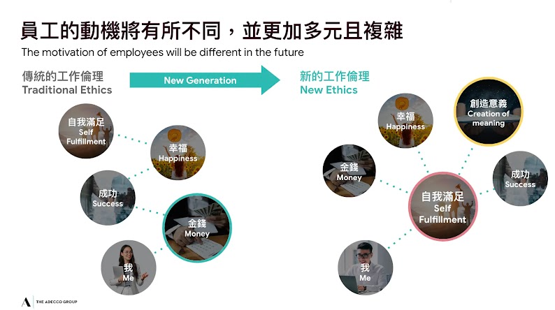 傳統工作倫理：自我滿足、幸福、成功、金錢。新的工作倫理：金錢、幸福、創造意義、成功、自我滿足