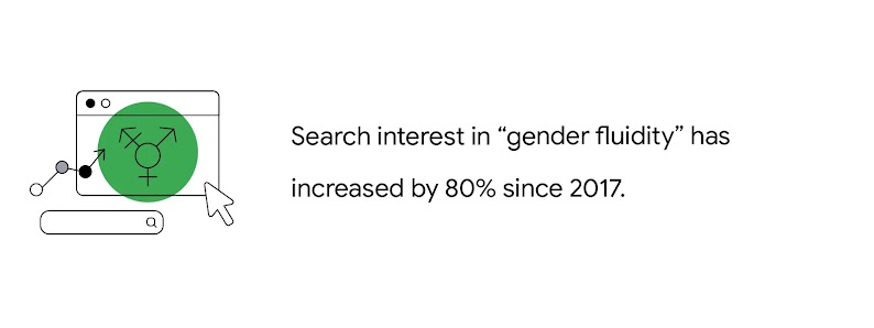Search interest in “gender fluidity” has increased by 80% since 2017.
