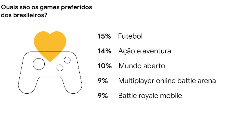 Quais são os games preferidos dos brasileiros? 15% jogos de futebol. 14% jogos de ação e aventura 10% jogos no estilo mundo aberto. 9% multiplayer online battle arena. 9% battle royale mobile.
