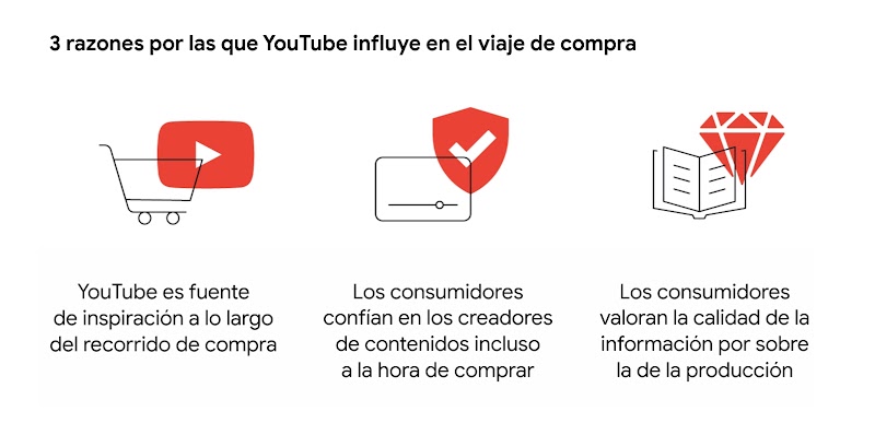 3 íconos con las razones por las que YouTube influye en el viaje de compra: Es fuente de inspiración, Los consumidores confían en los creadores de contenidos a la hora de comprar, y Valoran la calidad de la información por sobre la producción.