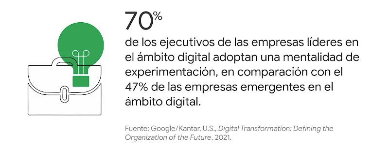 Una cartera y una lámpara de luz, en verde. A la izquierda: El 70% de los ejecutivos de las empresas líderes en el ámbito digital adoptan una mentalidad de experimentación, en comparación con el 47% de las empresas emergentes en el ámbito digital.