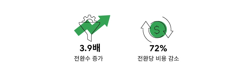 동영상 액션 캠페인과 같은 AI솔루션을 활용한 옥시크린의 캠페인 결과