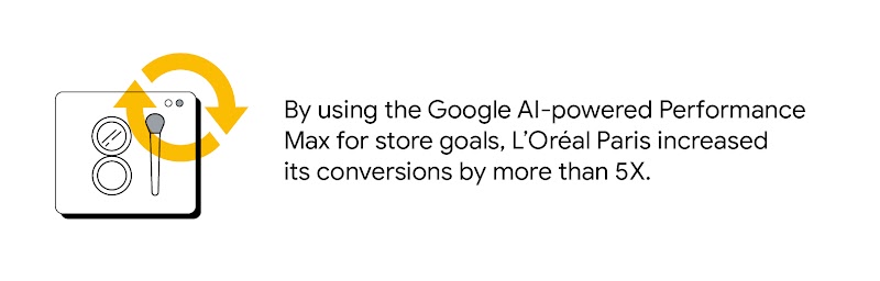 By using the Google AI-powered Performance Max for store goals, L’Oréal Paris increased its conversions by more than 5X.