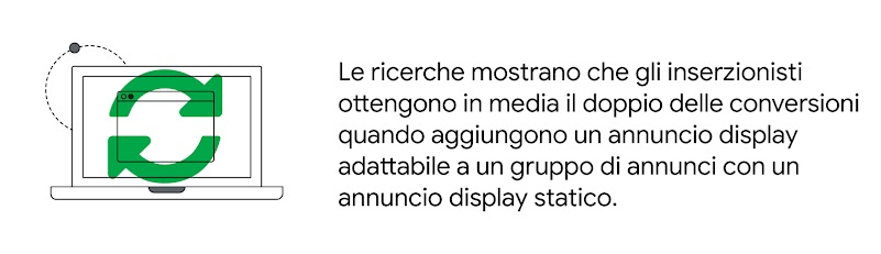 Le ricerche mostrano che gli inserzionisti ottengono in media il doppio delle conversioni quando aggiungono un annuncio display adattabile a un gruppo di annunci con un annuncio display statico.