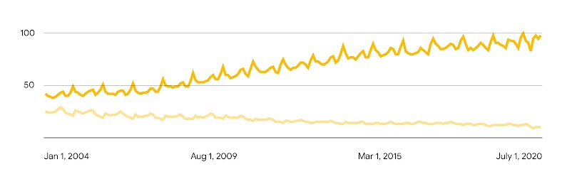A line graph illustrates the upward trend of search interest in “best” as search interest for “cheap” declines over the same period.