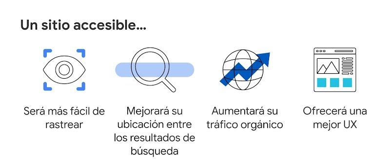 Cuatro íconos muestran que si un sitio es accesible será más fácil de rastrear, mejorará su ubicación entre los resultados de búsqueda, aumentará su tráfico orgánico y ofrecerá una mejor UX.
