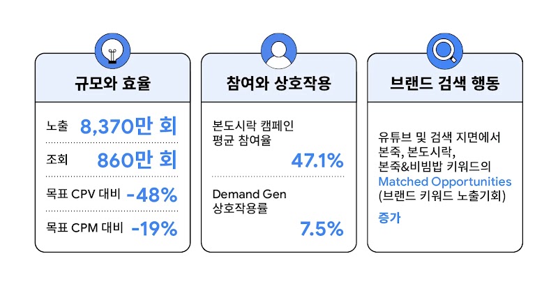Results