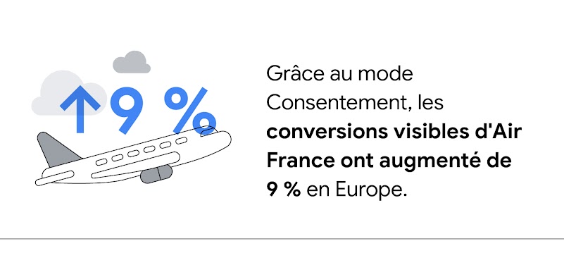 Un avion s'envole dans les nuages sur la gauche, avec une flèche vers le haut bleue et le texte "9 %" en superposition. Grâce au mode Consentement, les conversions visibles d'Air France ont augmenté de 9 % en Europe.