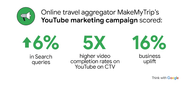 Online travel aggregator MakeMyTrip’s YouTube marketing campaign drove a 6% increase in search queries, 5× higher video completion rates on YouTube CTV, and a 16% business uplift, demonstrating the impact of AI-powered video campaigns on YouTube.