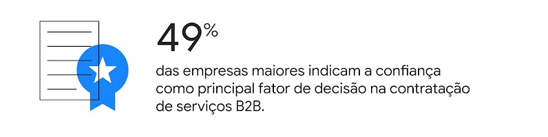 Na imagem, há um ícone representando o percentual de empresas que indicam a confiança como principal fator de decisão na contratação de serviços B2B