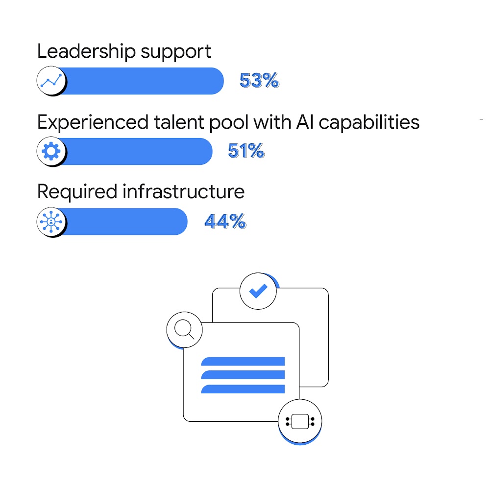 Top challenges that slowed down AI adoption among Korea marketers are the lack of leadership support (53%), experienced talent pool with AI capabilities (51%), and required infrastructure (44%).