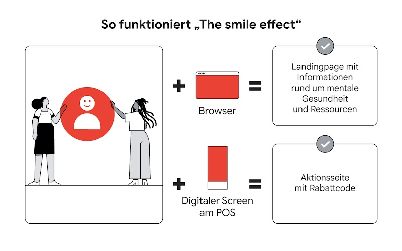 Die Funktionsweise von "The smile effect" ist hier illustriert.
