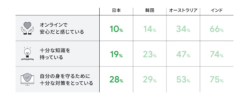 日本と他国における「日常生活のデジタル化における生活者意識行動調査」。