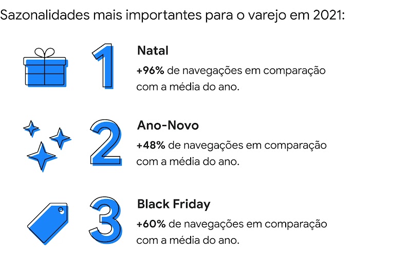 A imagem mostra as sazonalidades mais importantes para o varejo em 2021. 1: Natal, 2: Ano Novo, 3: Black Friday. O Natal teve alta de 96% de navegações em comparação à média do ano. Já o Ano Novo, alta de 48%. A Black Friday teve aumento de 60%.