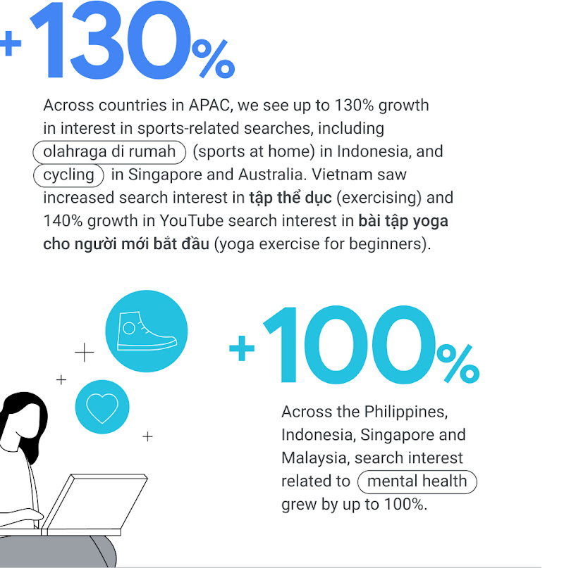 +130% in sports-related searches, such as “olahraga di rumah” (sports at home) in Indonesia and “cycling” in Singapore and Australia. +100% mental-health related searches in Philippines, Indonesia, Singapore and Malaysia.