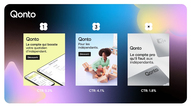 3 visuels représentant 3 créations publicitaires de la marque Qonto sont disposées. On peut lire que la première a obtenu un click to rate de 5.2 %, la deuxième de 4.1 % et la troisième de 1.8 %.