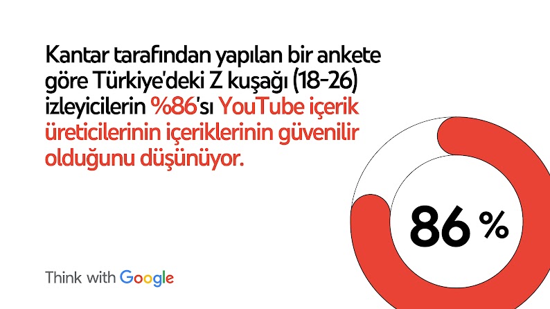 Kantar tarafından yapılan bir ankete göre Türkiye'deki Z kuşağı (18-26) izleyicilerin %86'sı YouTube içerik üreticilerinin içeriklerinin güvenilir olduğunu düşünüyor.