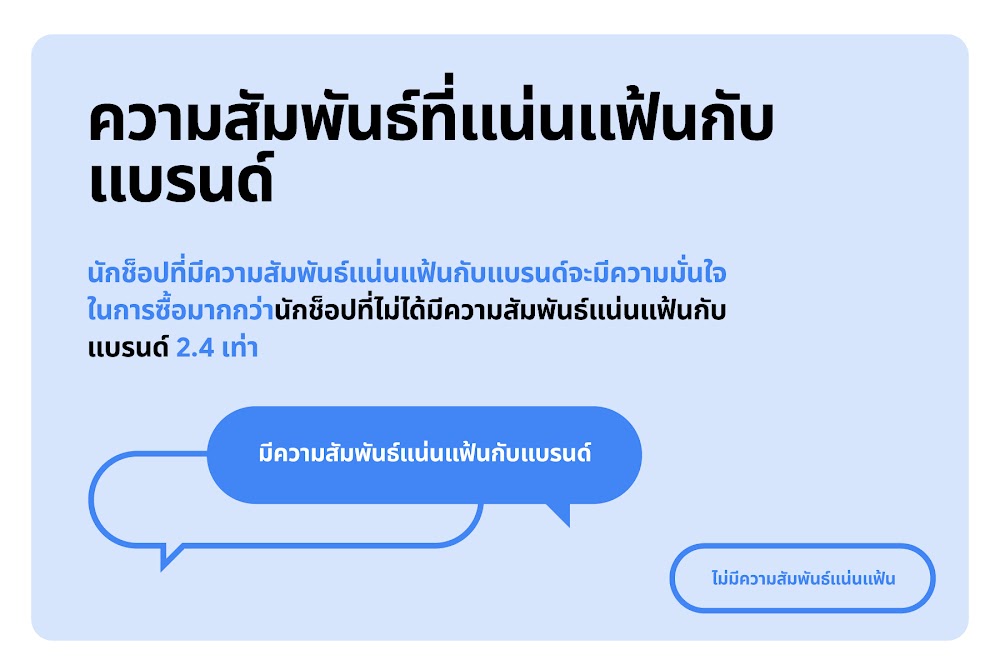 นักช็อปที่มีความสัมพันธ์ดีและแน่นแฟ้นกับแบรนด์จะมีความมั่นใจในการซื้อสินค้าและบริการมากกว่า