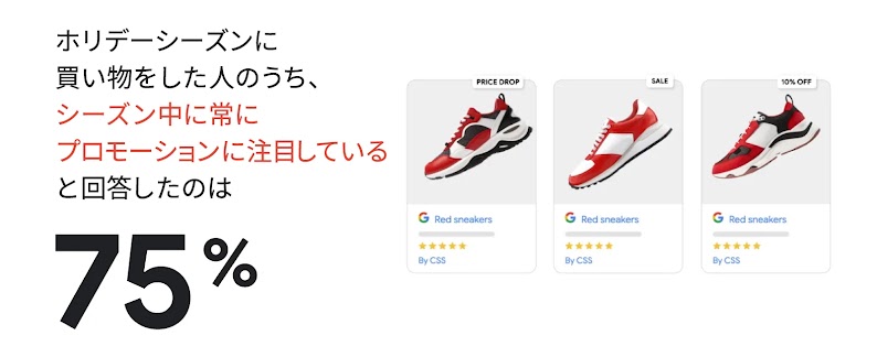 ホリデーシーズンに買い物をした人のうち、 シーズン中に常にプロモーションを探していると回答したのは 75%