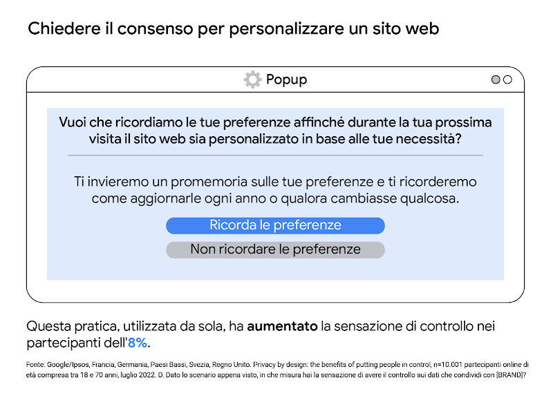 Una finestra pop-up che illustra come i professionisti del marketing possono chiedere il consenso per personalizzare un sito web. Quando è stata adottata da sola, questa prassi ha aumentato dell'8% la sensazione di controllo nei partecipanti.