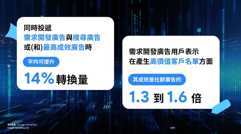 同時投放需求開發廣告與最高成效廣告提高14%轉換量及帶來1.3至1.6倍高價值客戶名單