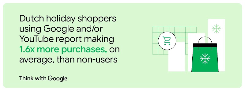 Think with Google graphic stating Dutch holiday shoppers using Google or YouTube make 1.6x more purchases, with a shopping bag icon.