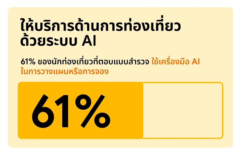61% ของนักท่องเที่ยวที่ตอบแบบสำรวจ ใช้เครื่องมือ AI  ในการวางแผนหรือการจอง ช่วยทำให้ความคุ้มค่าของสินค้าและบริการมีมากขึ้น