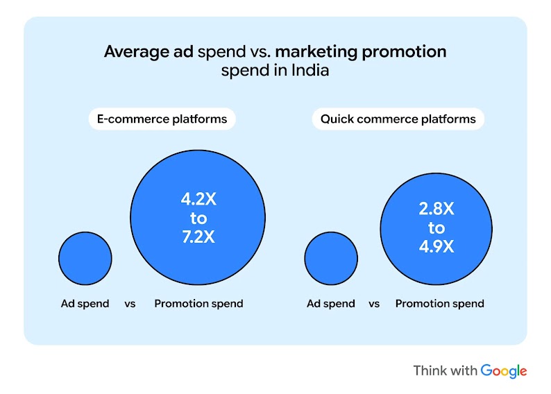 Average ad spend vs marketing promotion spend in India: E-commerce and quick commerce platforms spend 4.2X to 7.2X and 2.8X to 4.9X on promotions than ads respectively, highlighting unsustainable profit growth that relies on promotional advertising