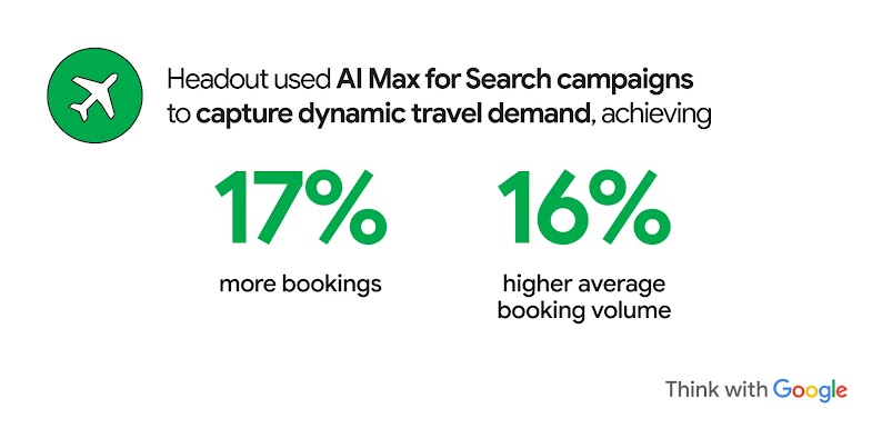 Online travel agency Headout adapted its travel marketing strategy to maximise conversions by using AI Max for Search campaigns to capture dynamic travel demand, achieving 17% more bookings and 16% higher average booking volume.