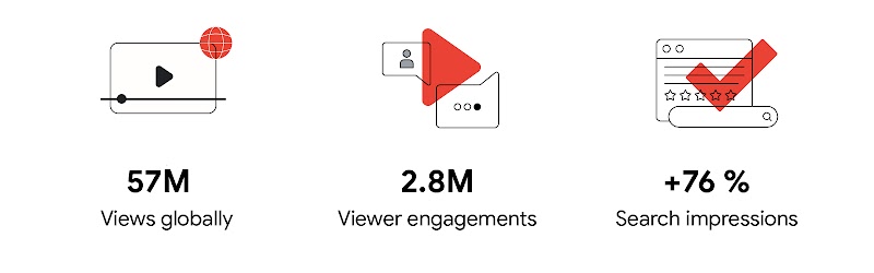 2023 YouTube Works Awards winner Casetify used multiformat ads for creative brand storytelling and fueled Shorts ads with AI-powered Video reach campaigns, resulting in 57M views globally, 2.8M viewer engagements, and +76% search impressions.