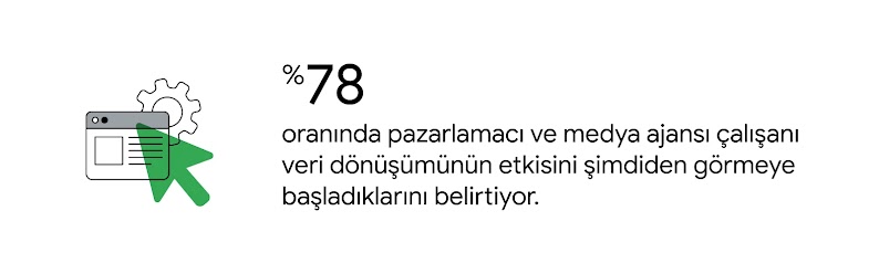 Yeşil bir imleç oku, arka planda bir ayar çarkı ile bir programatik reklamın üzerinde duruyor. Pazarlamacıların ve medya ajanslarının %78'i veri dönüşümünün etkisini şimdiden görmeye başladıklarını belirtiyor.