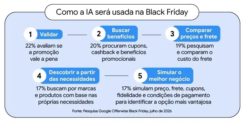 Imagem com dados sobre como o consumidor irá utilizar IA nesta Black Friday: Validar; Buscar benefícios; Comparar preços e frete; Descobrir com base em necessidades; Simular o melhor negócio. Fonte: Pesquisa Google Offerwise Black Friday, julho de 2026