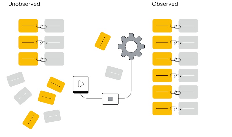 A column of linked gold and silver squares labeled Observed on the right help a machine learning model in the middle link the random Unobserved squares become joined by links in a column on the left.