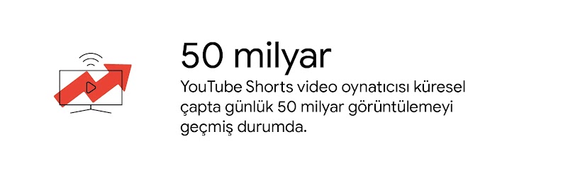 YouTube Shorts video oynatıcısı küresel çapta günde 50 milyar görüntülemeyi geçti.