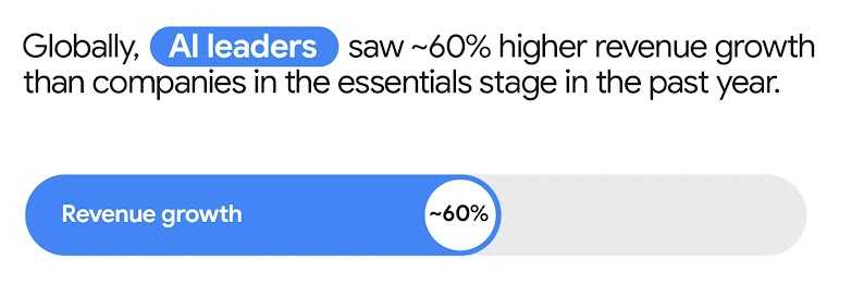 A horizontal bar graph illustrates that AI leaders, globally, saw approximately 60% higher revenue growth than companies in the essentials stage in the past year.