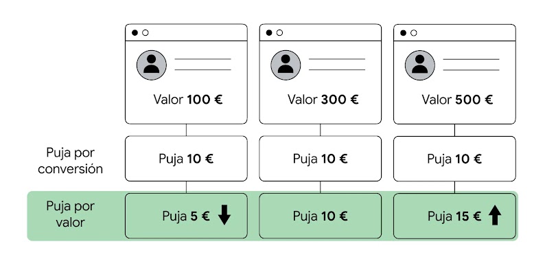 Ejemplo de estrategia de puja por valor. Se atribuyen tres valores a tres clientes diferentes: 100 £, 300 £ y 500 £. Con la estrategia de puja por conversión, las empresas pujan 10 £ por cada uno. Con la estrategia de puja por valor, las empresas pujarían