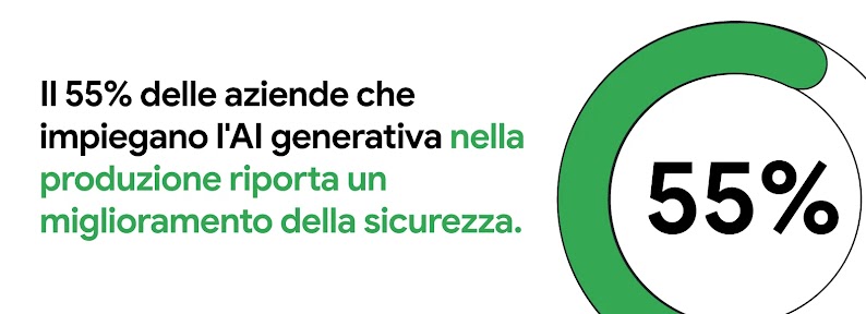 Il 55% delle aziende che impiegano l'AI generativa nella produzione riporta un miglioramento della sicurezza.